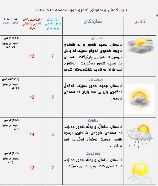 پێشبینیەكانی كەشناسی بۆ كەشوھەوای ئەمڕۆ
